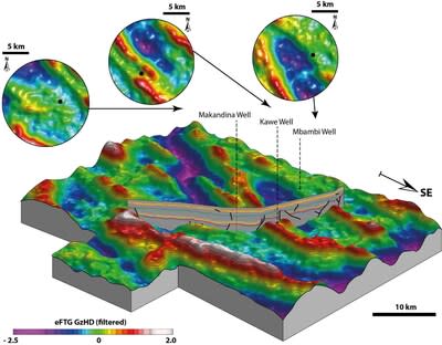 Fig.1: This is a 3D block diagram of GzHD (High Definition Gravity), residual filtered grid of the gravity data. The hot colours (white and red) show structural highs, cool colours (blue and purple) show structural lows. Note the insets showing the three stratigraphic wells drilled to date, and the strong correlation of the 2D seismic line to the eFTG data. (CNW Group/Reconnaissance Energy Africa Ltd.)