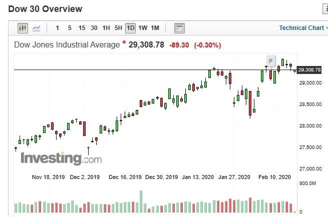 美股道瓊指數日k線圖(圖：Investing.com)