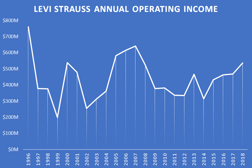 A chart showing Levi's annual operating income.