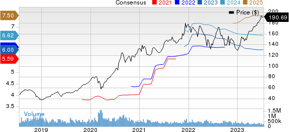 Apple Inc. Price and Consensus