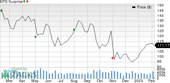 Global Payments Inc. Price and EPS Surprise