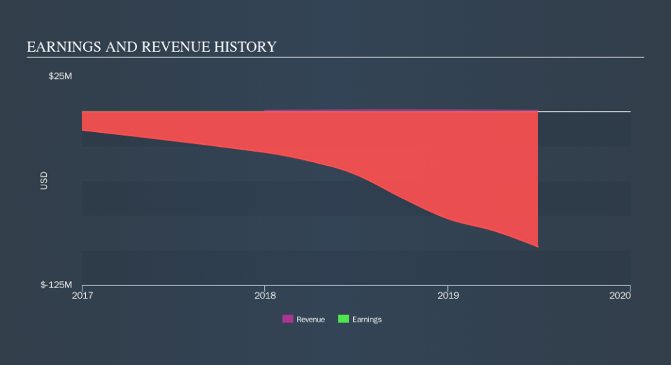 NasdaqGM:ITRM Income Statement, November 8th 2019