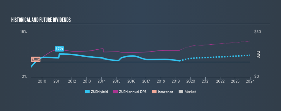 SWX:ZURN Historical Dividend Yield, March 31st 2019