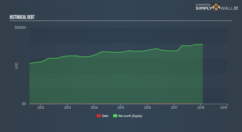 NasdaqGS:AVAV Historical Debt June 26th 18