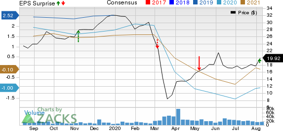 Canadian Natural Resources Limited Price, Consensus and EPS Surprise