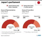 Abe enjoys a clear lead in parliament but only lukewarm support in the country