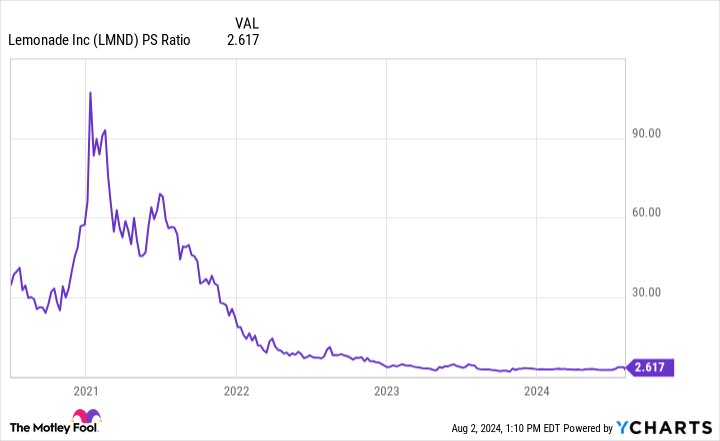 LMND PS Ratio Chart