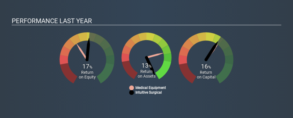 NasdaqGS:ISRG Past Revenue and Net Income, January 26th 2020