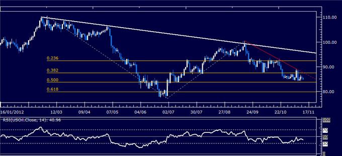 Forex_Analysis_US_Dollar_SP_500_Look_for_Direction_at_Familiar_Levels_body_Picture_8.png, Forex Analysis: US Dollar, S&P 500 Look for Direction at Familiar Levels