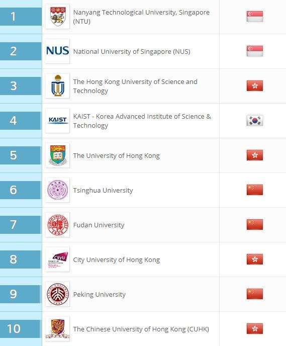 2017-10-18-英國高等教育調查公司（QS）公布2018亞洲大學排名，前10名部分。（取自QS官網）