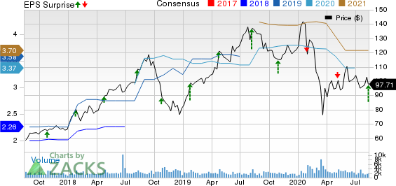 Aspen Technology, Inc. Price, Consensus and EPS Surprise