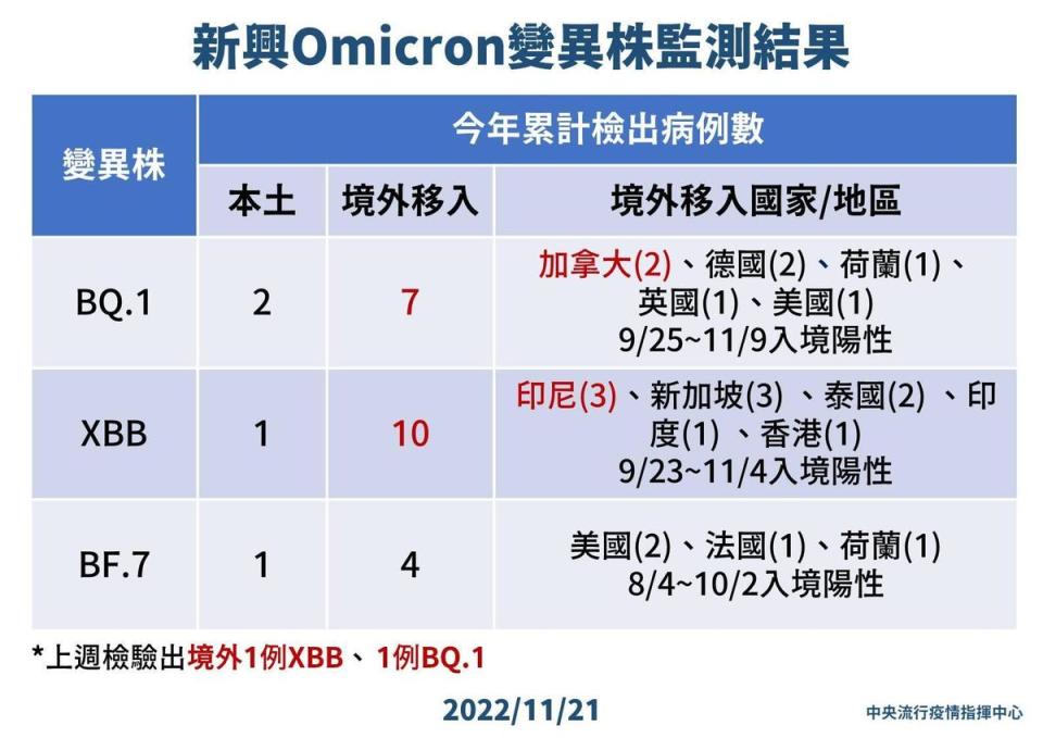 新興Omicron變異株監測結果。（指揮中心提供）