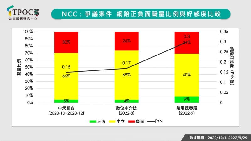 NCC爭議案件網路正負面聲量比例與好感度比較。（TPOC台灣議題研究中心提供）