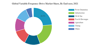 Variable Frequency Drive Market Share