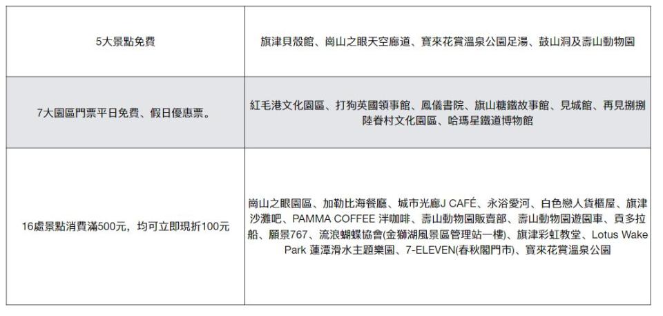 5 7 16景點/遊樂設施可享優惠。 圖：新頭殼／製表