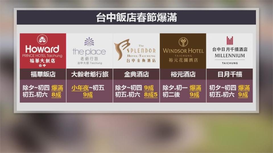 十天春節連假「國旅大爆發」　台中星級飯店爆滿「一房難求」
