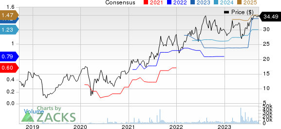 Option Care Health, Inc. Price and Consensus