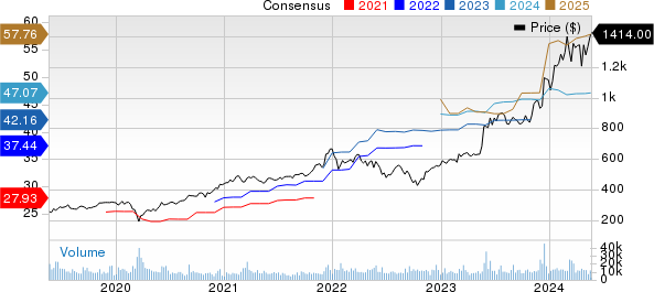 Broadcom Inc. Price and Consensus