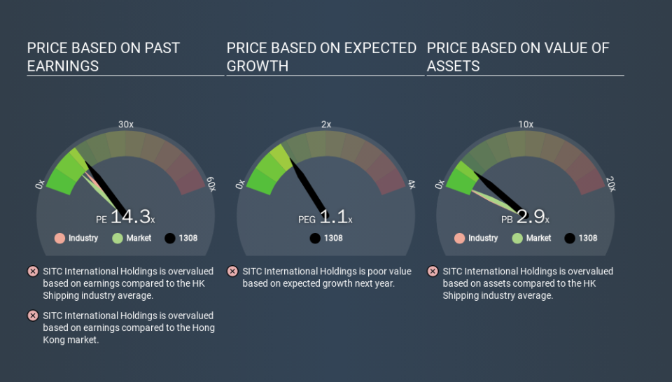 SEHK:1308 Price Estimation Relative to Market, February 28th 2020