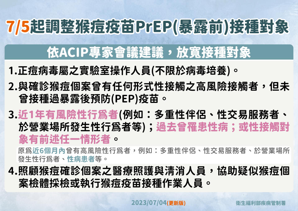 疾管署4日公布新增23例猴痘病例，創單周新高，截至7月3日累計突破200例。（圖／疾管署提供）