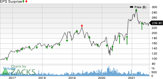 Quaker Chemical Corporation Price and EPS Surprise