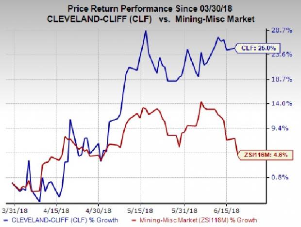 Better-than-expected Q1 results and upbeat outlook for its U.S. Iron Ore business have provided a boost to Cleveland-Cliffs' (CLF) stock.