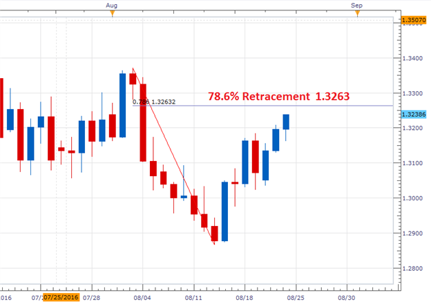 GBP/USD Rally Presses On Resistance