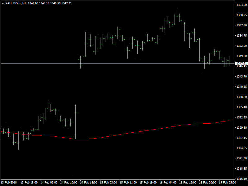 Gold Hourly