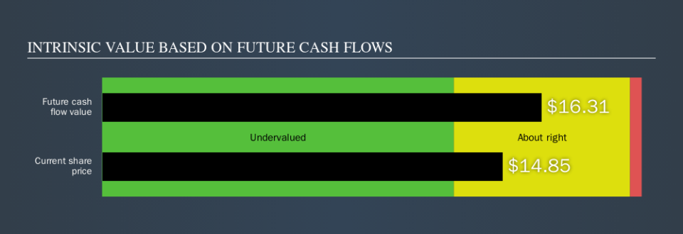 NYSE:MG Intrinsic value, October 21st 2019