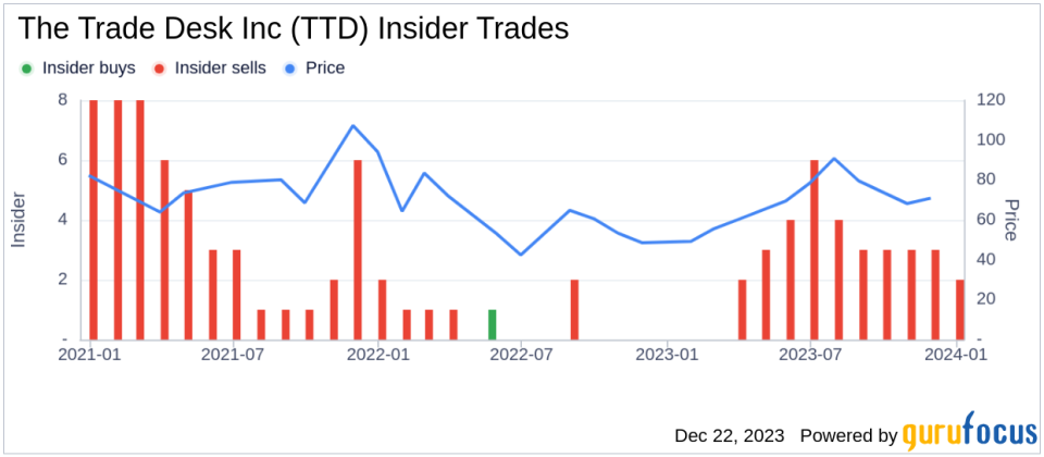 Director Gokul Rajaram Sells Shares of The Trade Desk Inc