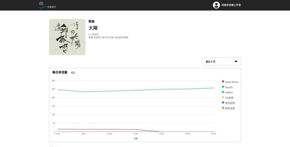 杰思打造《J’in音樂捷徑》大數據音樂平台，從簽約、發行、數據分析到財務報表都可於線上完成。  （杰思國際娛樂提供）