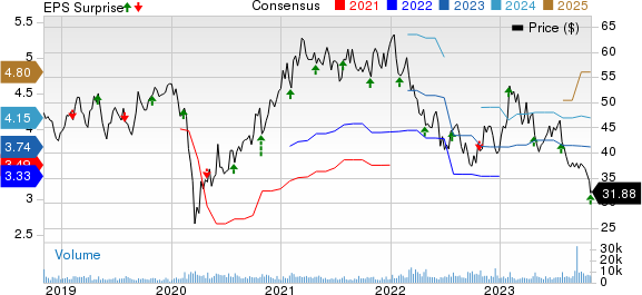 Sensata Technologies Holding N.V. Price, Consensus and EPS Surprise