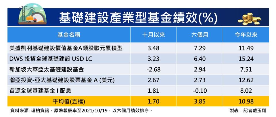 基礎建設產業型基金績效。（圖表／記者戴玉翔製作）