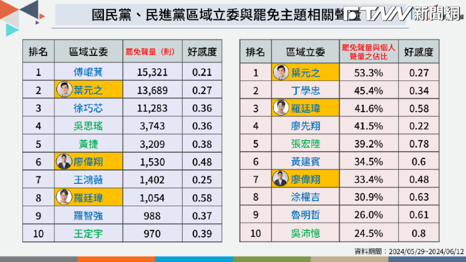 藍委罷免聲量榜上居多，葉元之成頭號人物。（圖／榮泰創數據提供）