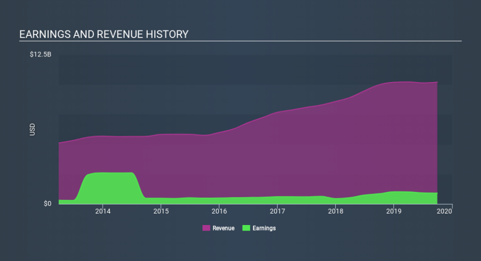 NYSE:PHM Income Statement, January 7th 2020