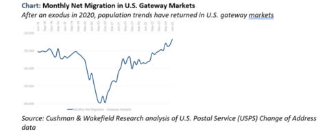 1. The population out-migration trends in large cities that accelerated early during the pandemic are returning to long-term norms. (Photo: Business Wire)