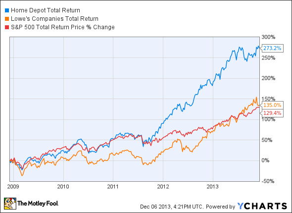 HD Total Return Price Chart