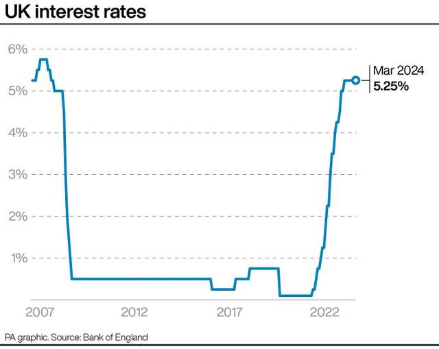 UK Interest rates