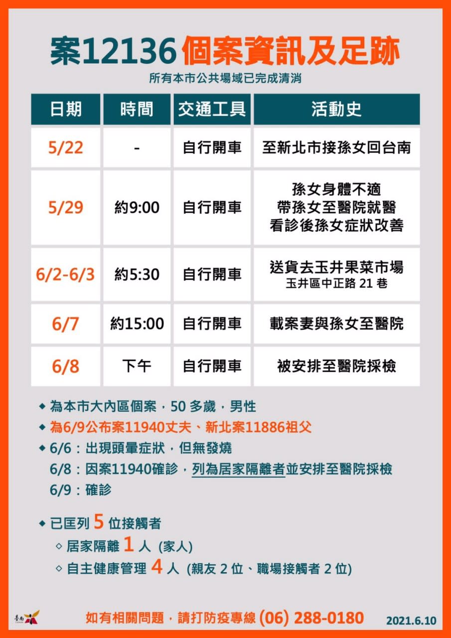 案12136個案資訊及足跡。（圖／台南市政府）