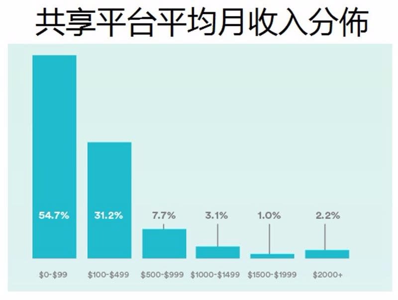 各平台平均月收入分佈 / 圖片來源：Earnest