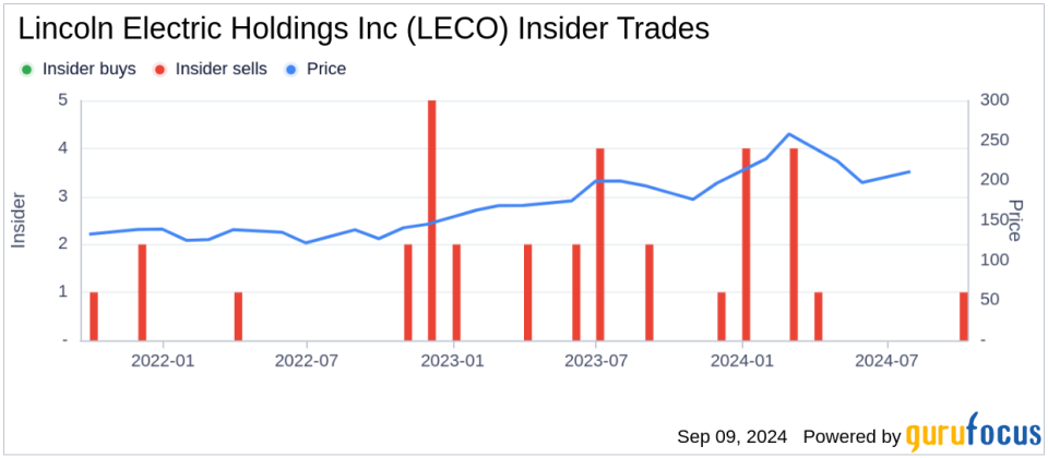 Insider Sale at Lincoln Electric Holdings Inc (LECO)