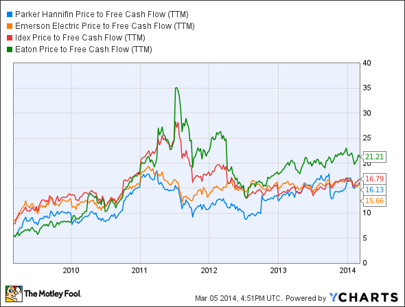 PH Price to Free Cash Flow (TTM) Chart