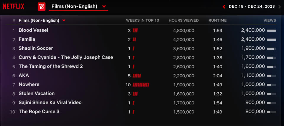 Netflix Weekly Rankings --  non-English Films Dec. 18-24, 2023