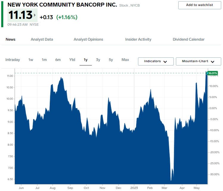 NYCB stock