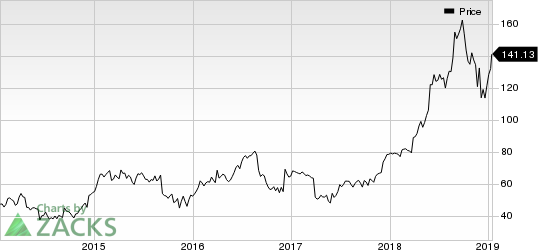 lululemon athletica inc. Price