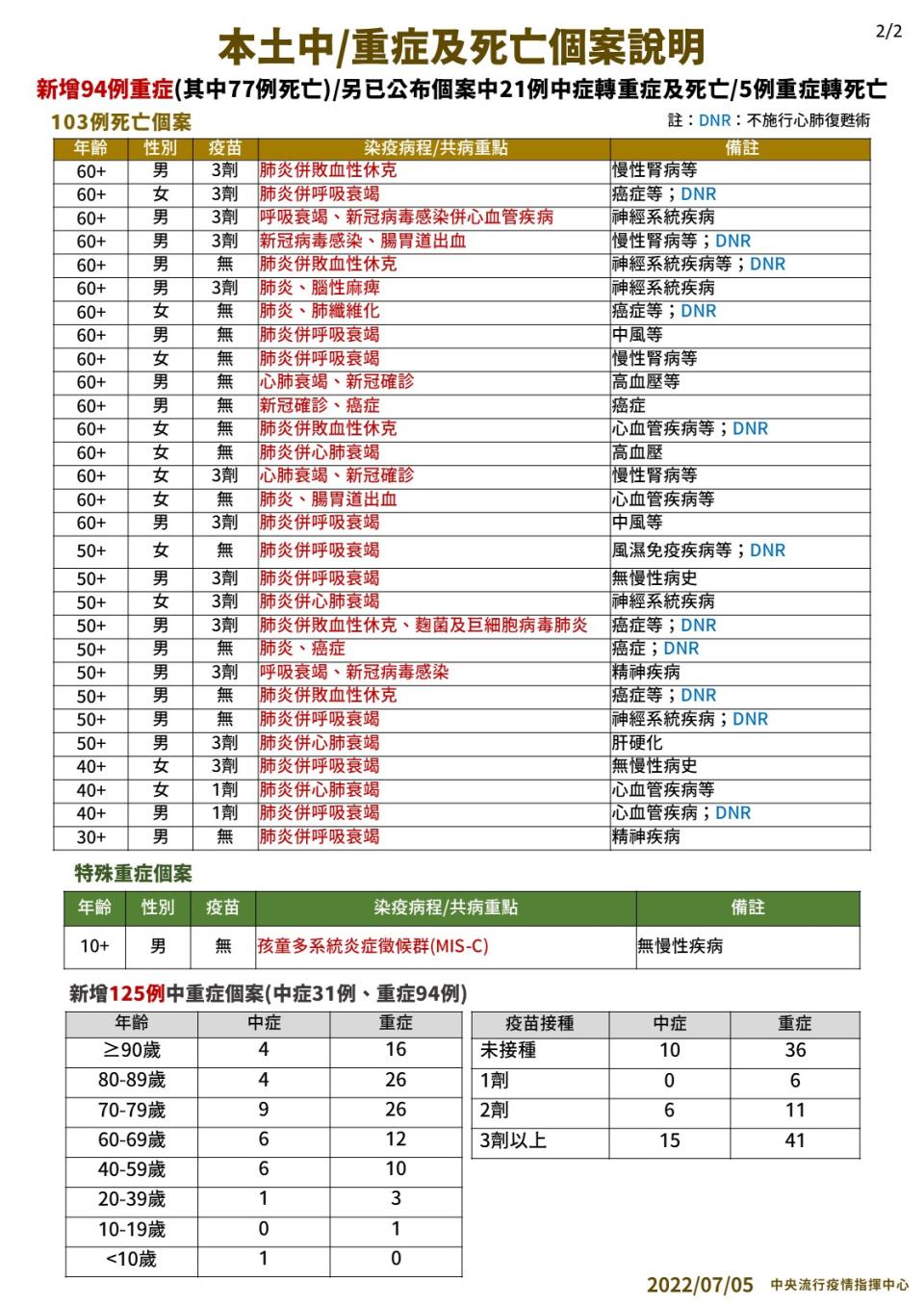 3 0704 本土中重度及死亡個案說明 2