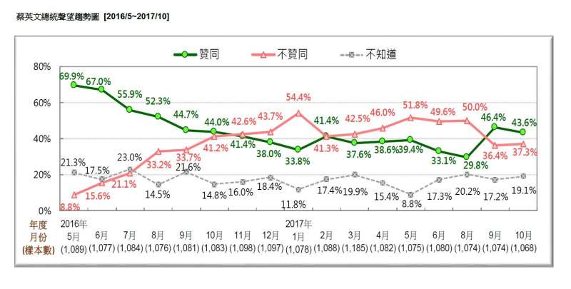 2017-10-22-總統蔡英文聲望民調，2016年5月至2017年10月。台灣民意基金會10月民調。（台灣民意基金會提供）.JPG