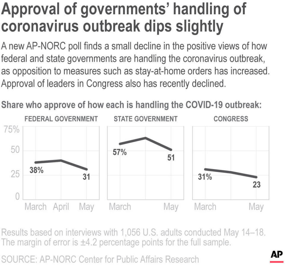 A new AP-NORC poll finds a small decline in the positive views of how federal and state governments are handling the coronavirus outbreak, as opposition to measures such as stay-at-home orders has increased. Approval of leaders in Congress also has recently declined.;