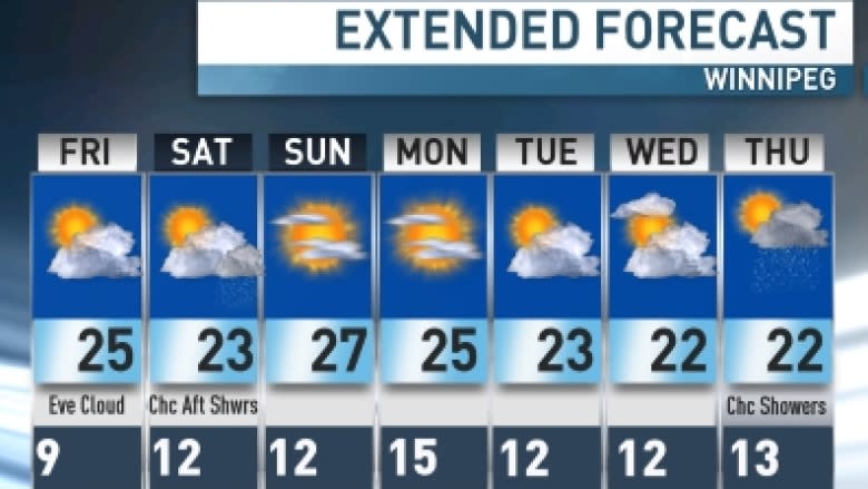 Sunny Friday in Winnipeg, possible showers in western Manitoba