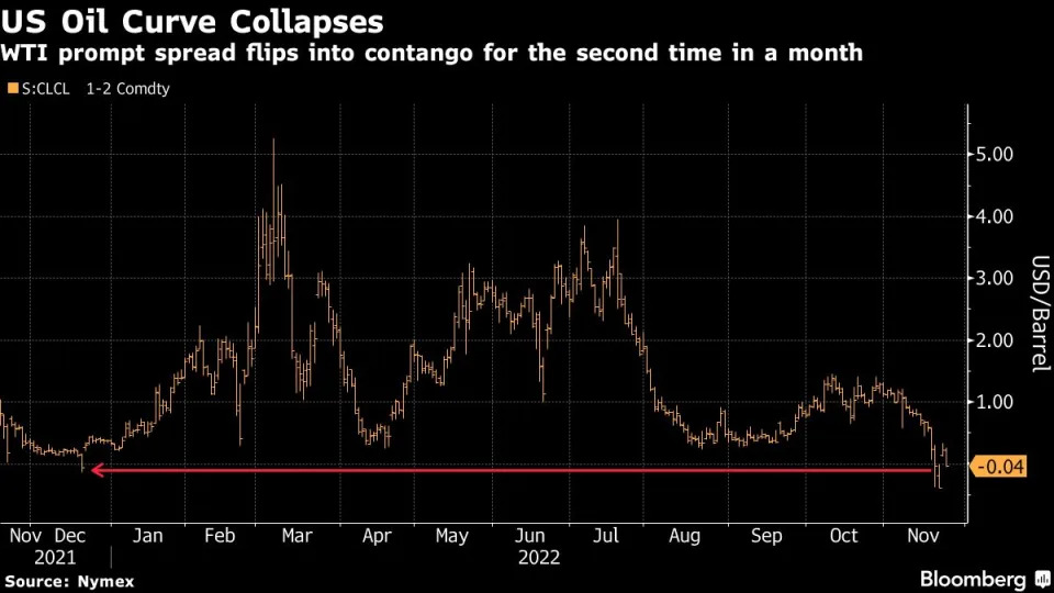 Bloomberg: Bearish signal for the oil market - Photo 1